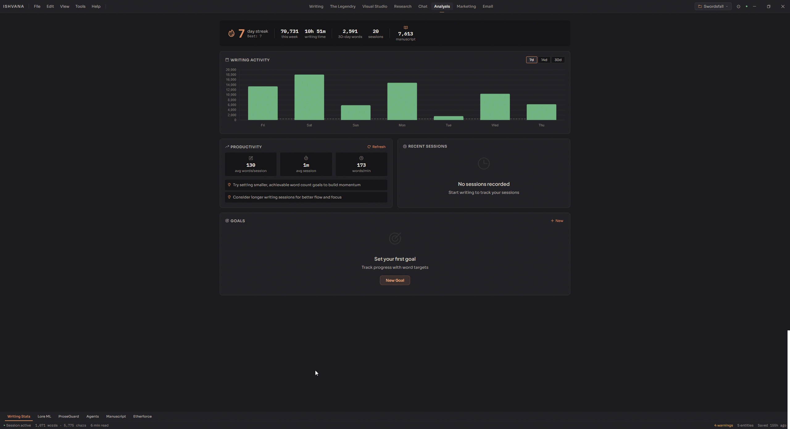 Ishvana writing analytics dashboard